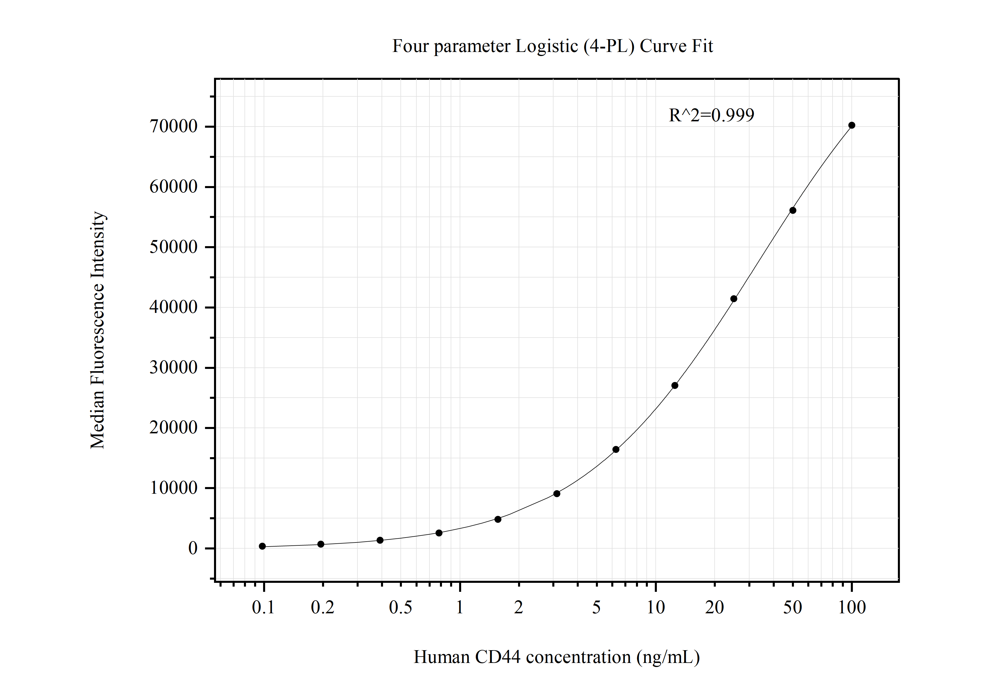 Cytometric bead array standard curve of MP50724-1